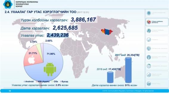 스마트폰 사용자 수 2백50만 명에 달해.jpg