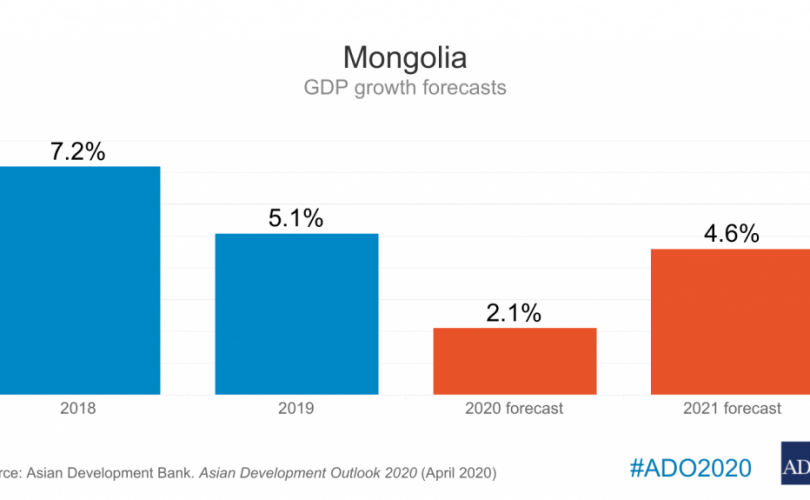 ADB, 몽골 경제는 2020년에 2.6% 감소할 것으로 예상하여.png